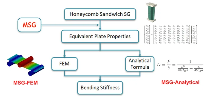 Honeycomb sandwich plate bending stiffness study